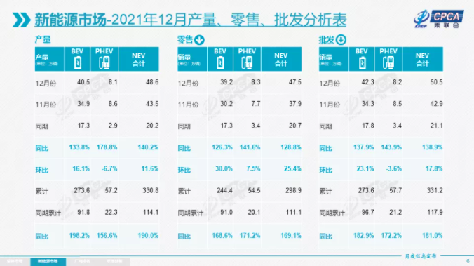 2021年新能源乘用车批发331.2万辆 今年渗透率或达25%.png 2021年新能源乘用车批发331.2万辆 今年渗透率或达25%.png