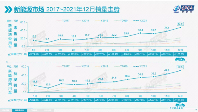2021年新能源乘用车批发331.2万辆 今年渗透率或达25%.png 2021年新能源乘用车批发331.2万辆 今年渗透率或达25%.png