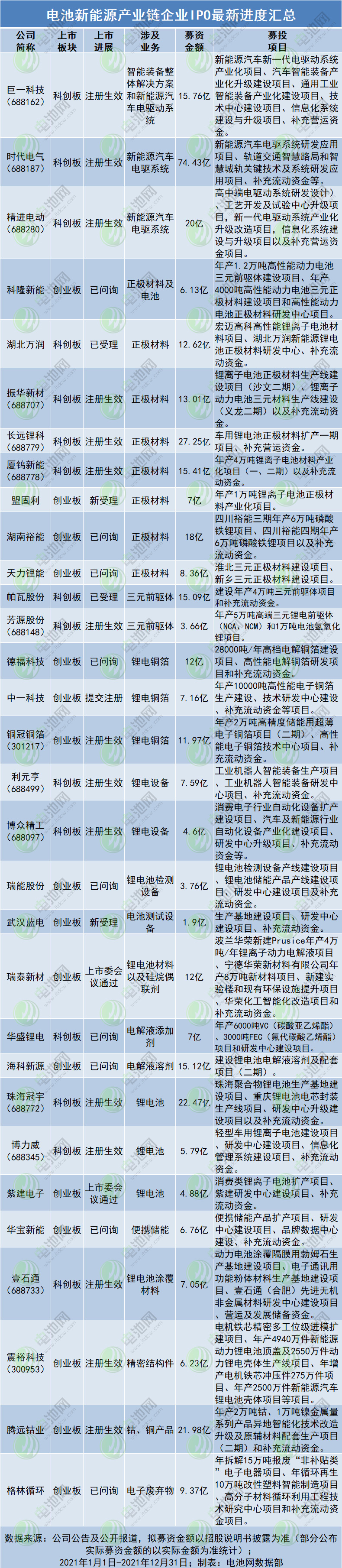 募资总额404.35亿!31家电池新能源企业2021年IPO进展一览.jpg 募资总额404.35亿!31家电池新能源企业2021年IPO进展一览.jpg