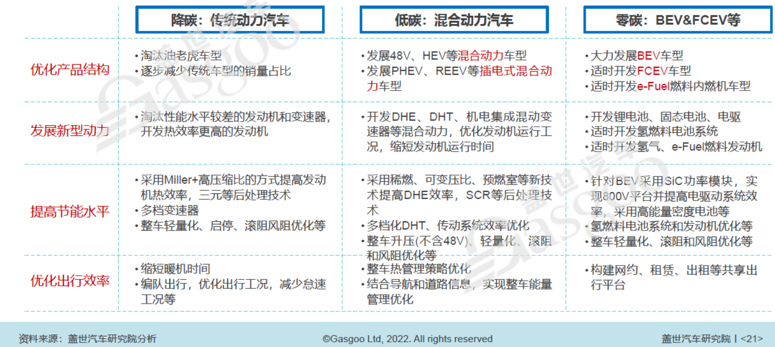 “双碳”重压下 汽车行业减碳需多路线并行.png
