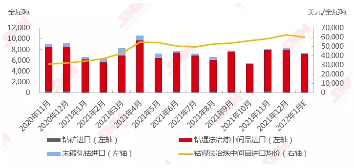 国内钴原料库存缺口依旧较大 去年中国进口9万吨金属吨.jpg 国内钴原料库存缺口依旧较大 去年中国进口9万吨金属吨.jpg