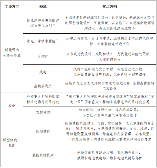 2022年能源行业标准计划立项指南来了!新型储能/氢能等领域在列.png 2022年能源行业标准计划立项指南来了!新型储能/氢能等领域在列.png