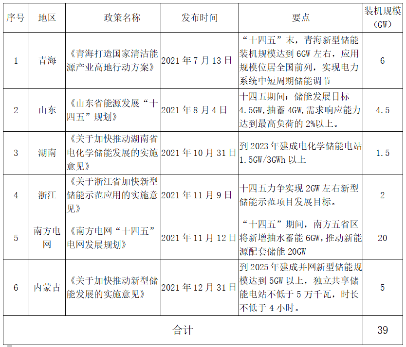 2021储能产业盘点:储能发展全面提速.jpg 2021储能产业盘点:储能发展全面提速.jpg