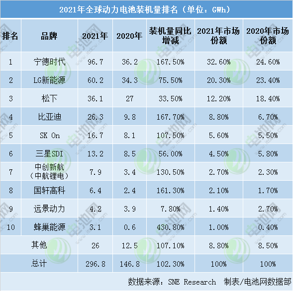 2021年全球动力电池装机量近300GWh:宁德一骑绝尘领跑.png 2021年全球动力电池装机量近300GWh:宁德一骑绝尘领跑.png