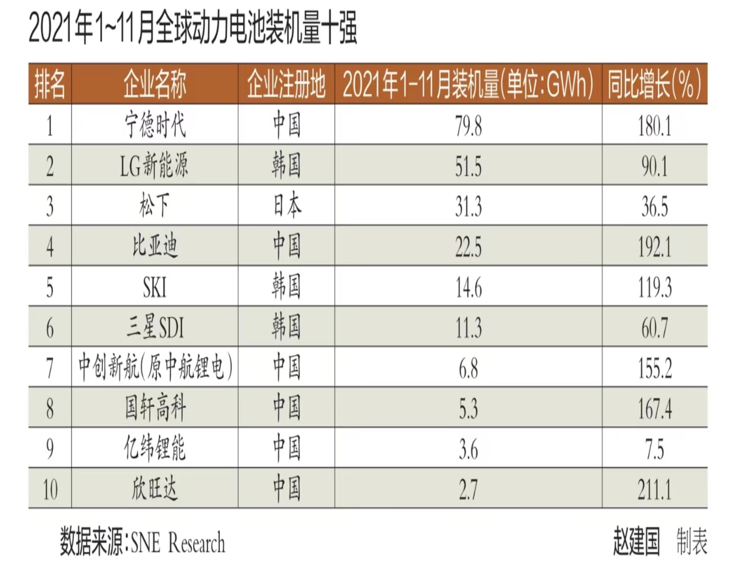 复盘2021全球动力电池市场 中韩竞争激烈 扩张是主旋律.jpg 复盘2021全球动力电池市场 中韩竞争激烈 扩张是主旋律.jpg
