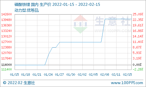 动力型优等品磷酸铁锂均价14万元/吨 预计短期内走势偏强.png 动力型优等品磷酸铁锂均价14万元/吨 预计短期内走势偏强.png