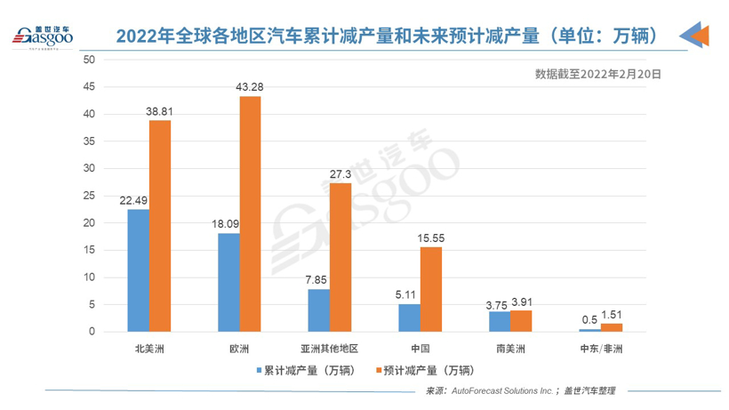 上周全球因缺芯减产5万辆车 减产增速有所放缓.jpg