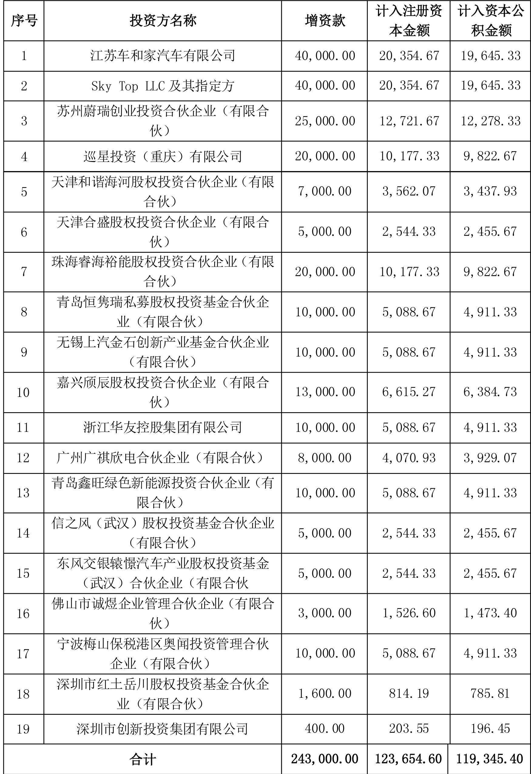 欣旺达汽车电池再获24.3亿增资 “蔚小理”领投10.5亿.jpg 欣旺达汽车电池再获24.3亿增资 “蔚小理”领投10.5亿.jpg