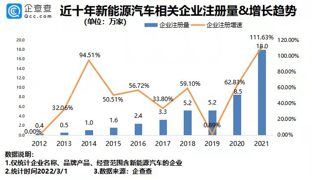 我国现存新能源汽车相关企业45.2万家 去年新增18万家.png 我国现存新能源汽车相关企业45.2万家 去年新增18万家.png