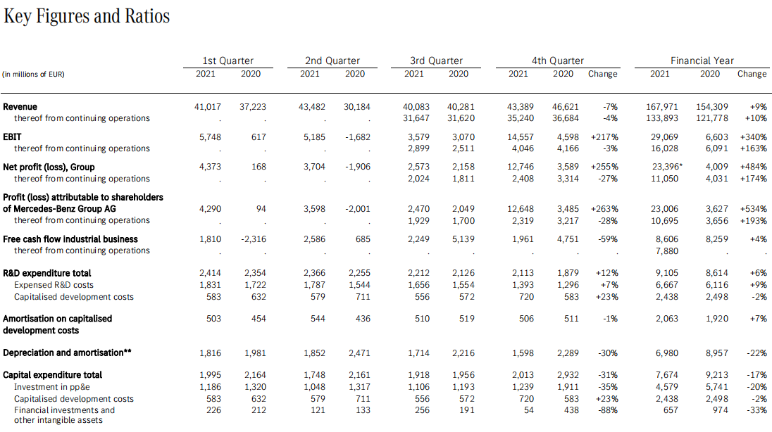 奔驰2021年营收1680亿欧元 销售新能源车27.2万辆.png