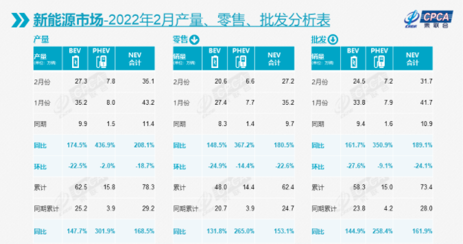 2月新能源乘用车批发销量达31.7万辆 出口4.53万辆.png 2月新能源乘用车批发销量达31.7万辆 出口4.53万辆.png