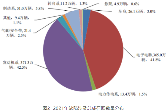 去年我国新能源车召回83万辆 逾半数缺陷线索指向三电系统问题.png 去年我国新能源车召回83万辆 逾半数缺陷线索指向三电系统问题.png