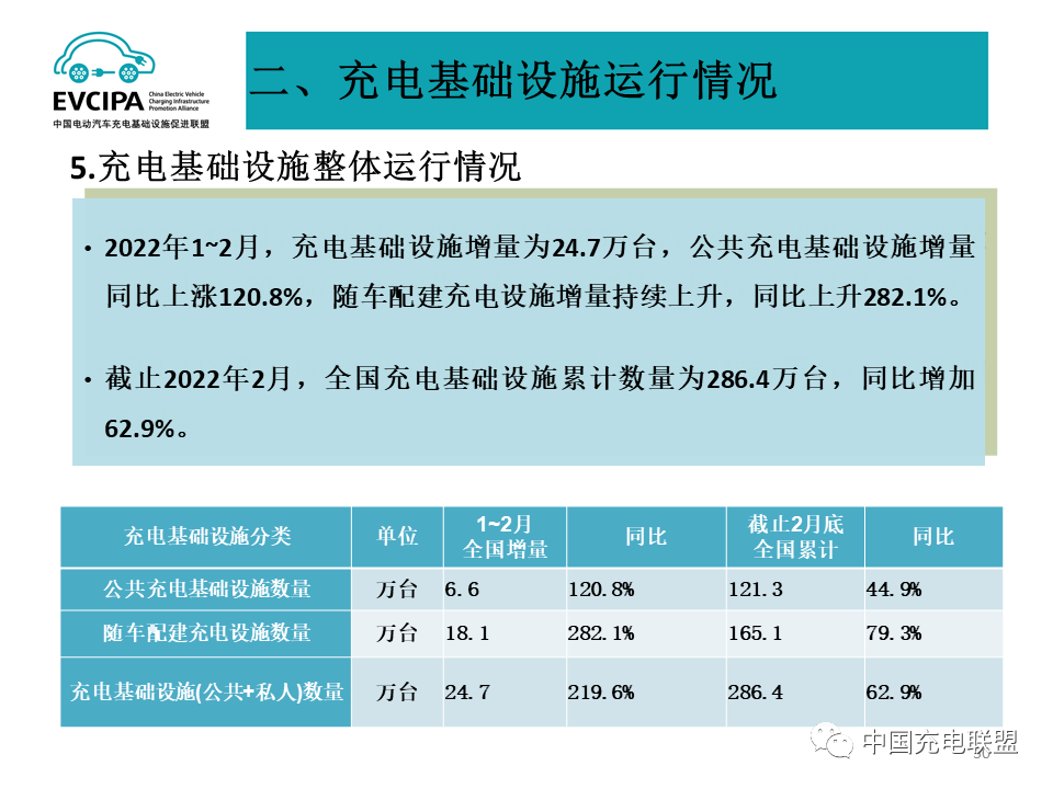 1-2月我国充电基础设施增量24.7万台 累计数量超286万台.png 1-2月我国充电基础设施增量24.7万台 累计数量超286万台.png
