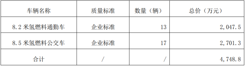 雄韬股份:武汉氢雄再获4748.8万元氢燃料客车订单.png 雄韬股份:武汉氢雄再获4748.8万元氢燃料客车订单.png