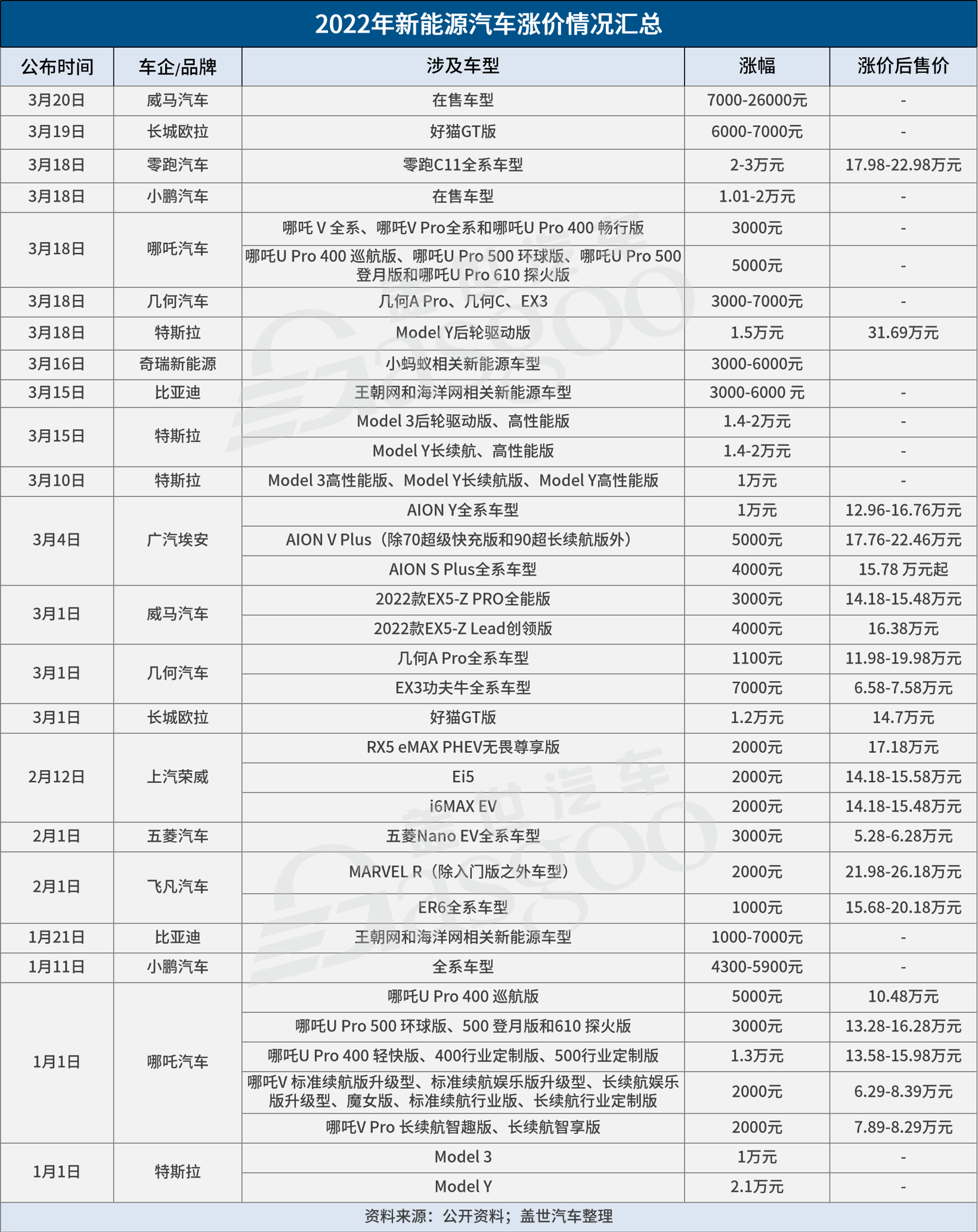 超40款车型扎堆涨价,最高涨超3万元,新能源车企胆太肥?.png 超40款车型扎堆涨价,最高涨超3万元,新能源车企胆太肥?.png