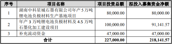 中科电气拟17.11亿增资两家子公司 推进负极材料募投项目实施.png 中科电气拟17.11亿增资两家子公司 推进负极材料募投项目实施.png