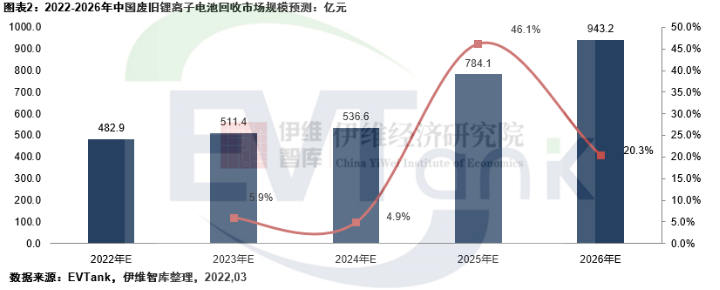 2021年中国理论废旧锂离子电池回收量逾59万吨 2026年千亿规模可期.png 2021年中国理论废旧锂离子电池回收量逾59万吨 2026年千亿规模可期.png
