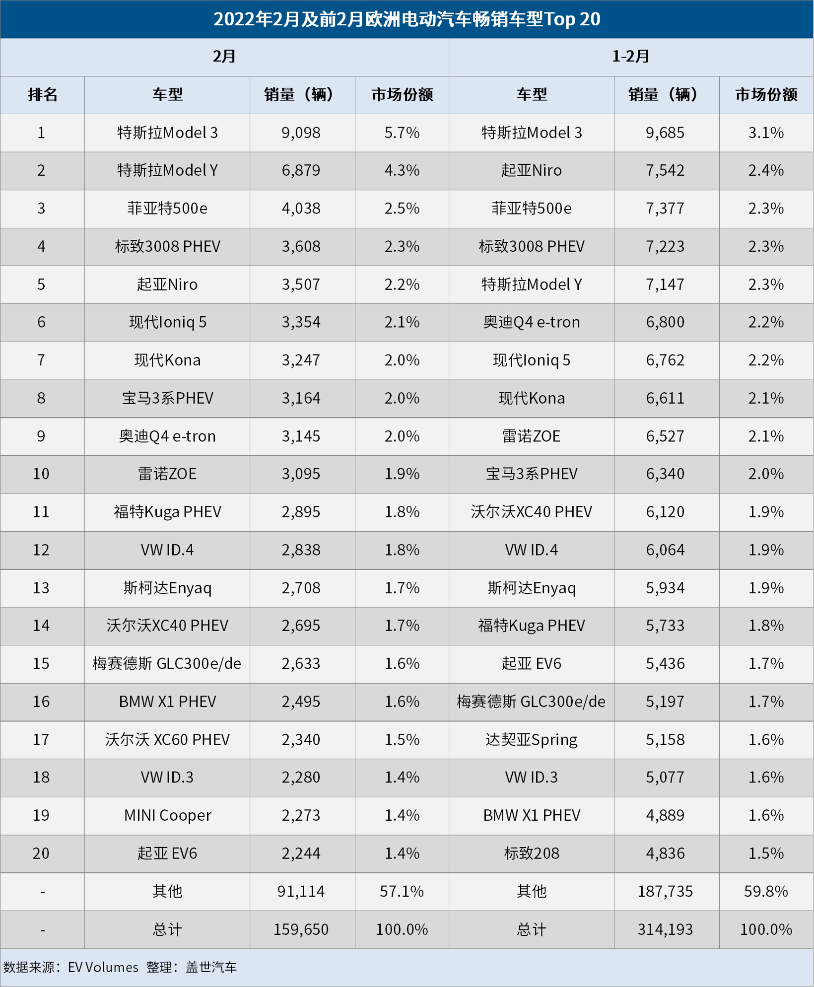 欧洲2月电动车市:市场份额增至20% Model 3/Y荣登畅销榜首.jpg 欧洲2月电动车市:市场份额增至20% Model 3/Y荣登畅销榜首.jpg