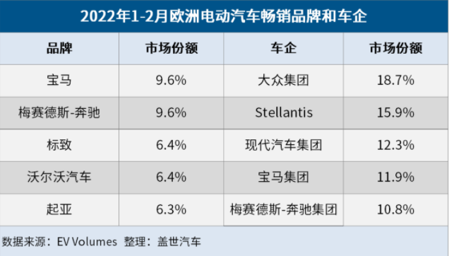 欧洲2月电动车市:市场份额增至20% Model 3/Y荣登畅销榜首.png 欧洲2月电动车市:市场份额增至20% Model 3/Y荣登畅销榜首.png