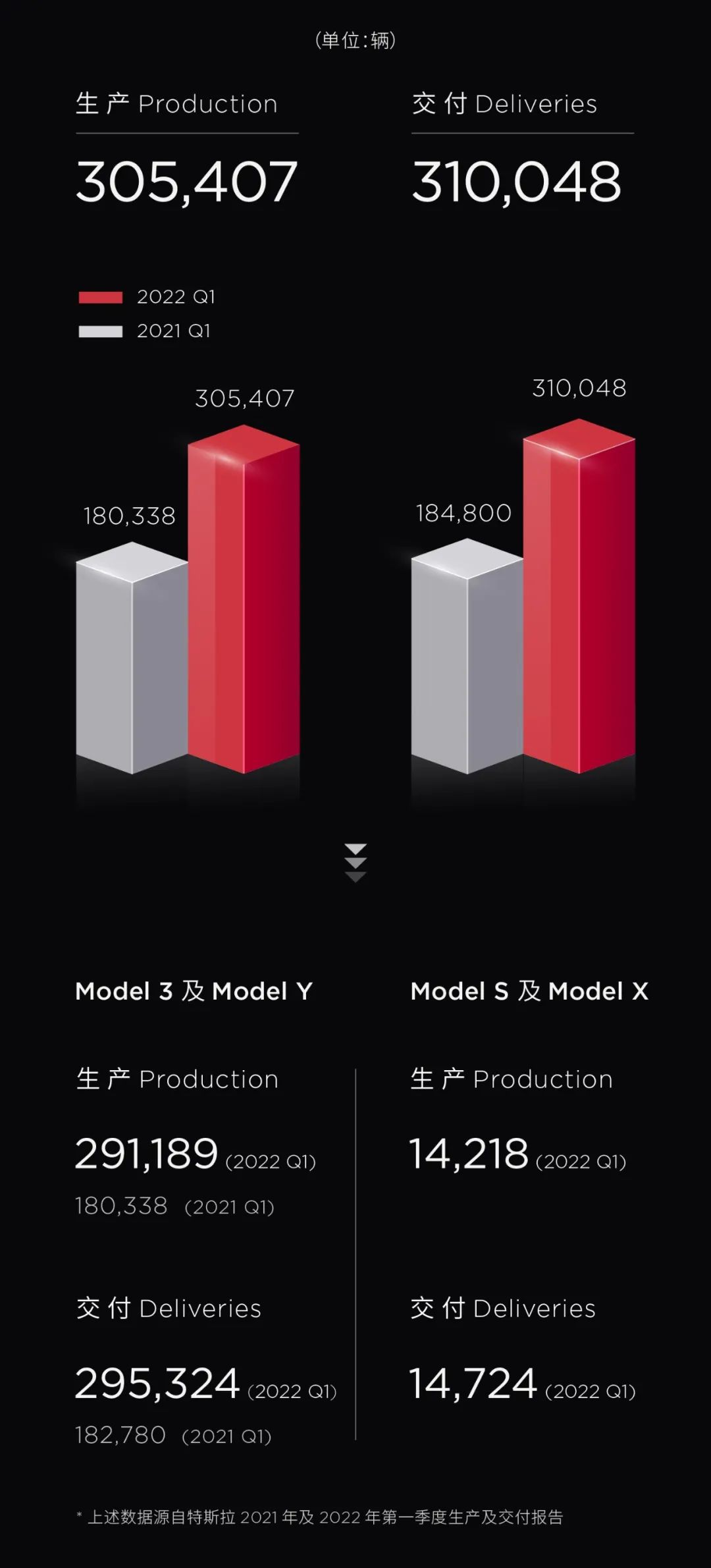 特斯拉一季度交付突破31万辆 生产交付同比大增近70%.jpg 特斯拉一季度交付突破31万辆 生产交付同比大增近70%.jpg