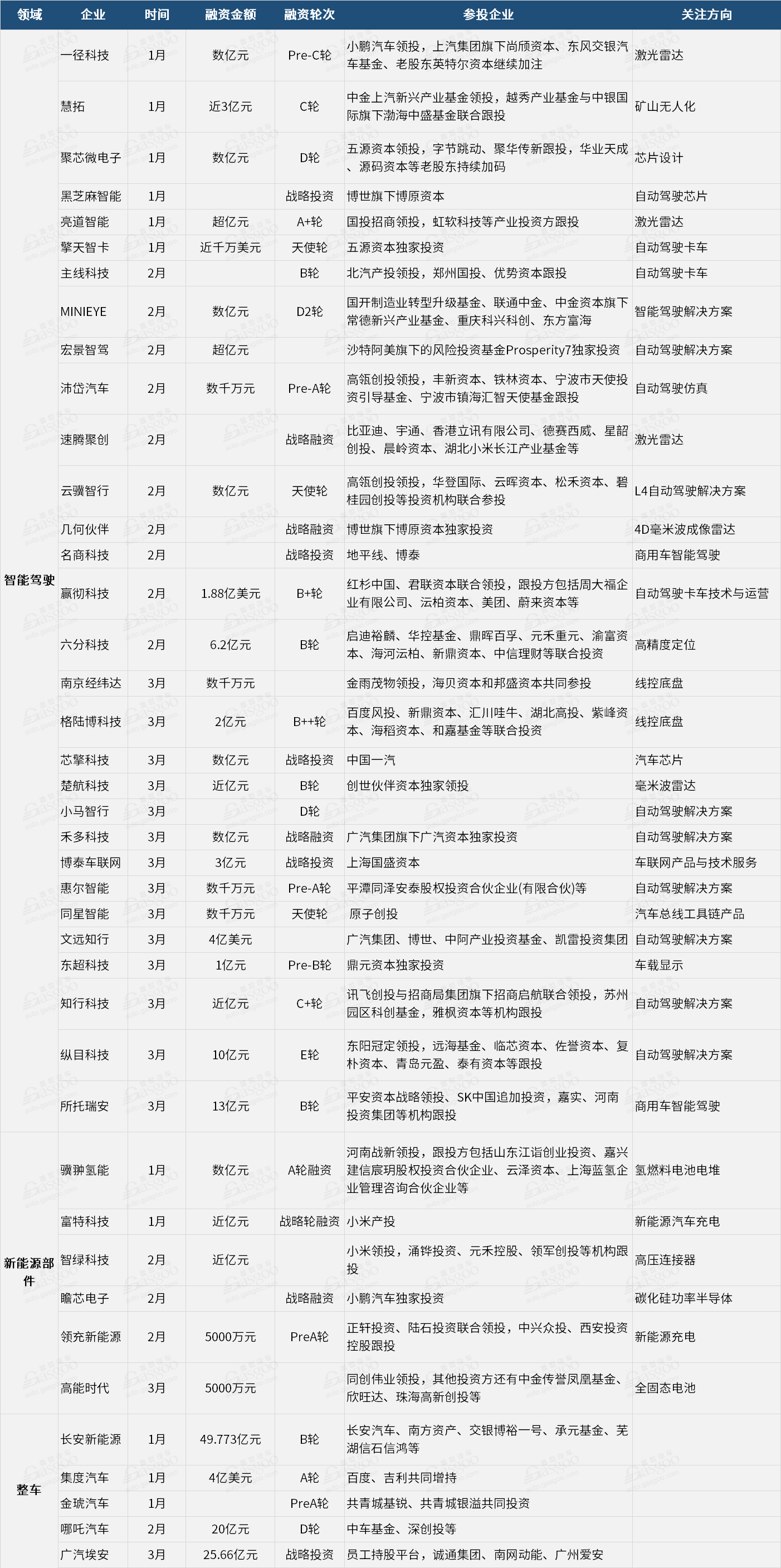 一季度汽车行业累计融资超40起 智能驾驶领域依是资本关注重点.png 一季度汽车行业累计融资超40起 智能驾驶领域依是资本关注重点.png
