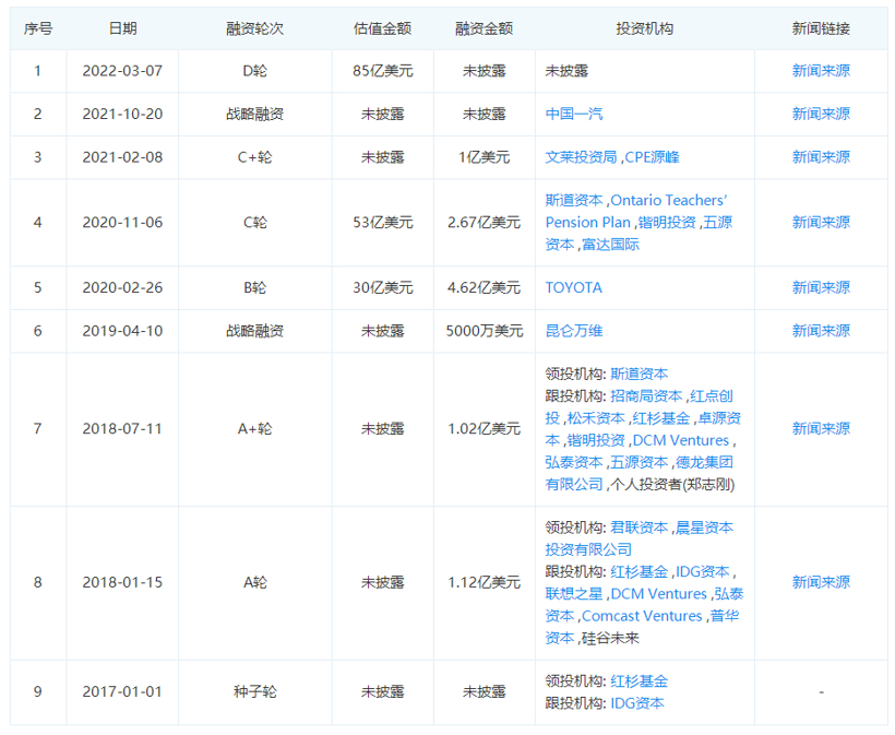 一季度汽车行业累计融资超40起 智能驾驶领域依是资本关注重点.png 一季度汽车行业累计融资超40起 智能驾驶领域依是资本关注重点.png