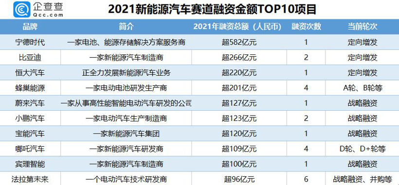 一季度汽车行业累计融资超40起 智能驾驶领域依是资本关注重点.jpg 一季度汽车行业累计融资超40起 智能驾驶领域依是资本关注重点.jpg