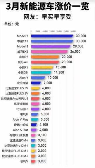 涨价催生新能源车抢购潮 二线造车新势力承压.jpg 涨价催生新能源车抢购潮 二线造车新势力承压.jpg