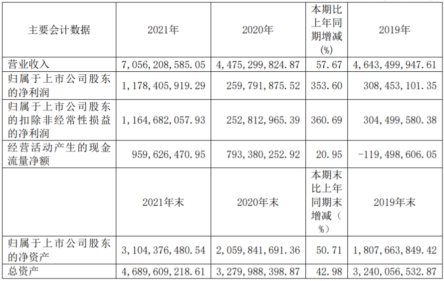 石大胜华预计一季度净利超4.45亿 30万吨/年电解液等项目将加快推进.png 石大胜华预计一季度净利超4.45亿 30万吨/年电解液等项目将加快推进.png