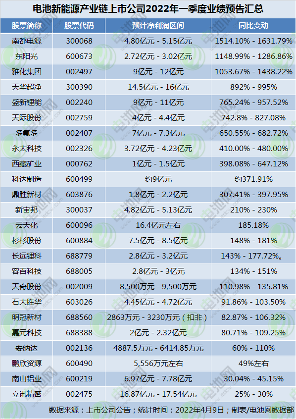 26家电池产业链上市公司一季度业绩预喜 4家单季净利远超去年全年.png 26家电池产业链上市公司一季度业绩预喜 4家单季净利远超去年全年.png