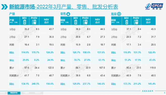 一季度我国新能源乘用车批发销售119万辆 同比增长145.4%.png 一季度我国新能源乘用车批发销售119万辆 同比增长145.4%.png