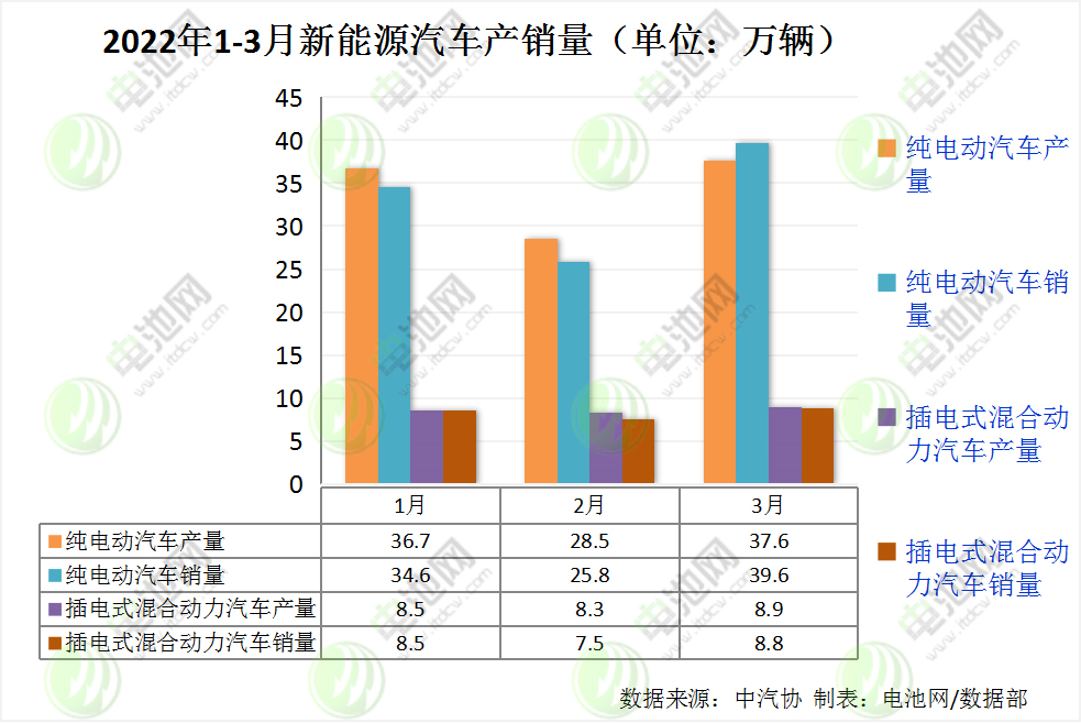 一季度我国新能源车销售125.7万辆 纯电动车型超百万辆.png 一季度我国新能源车销售125.7万辆 纯电动车型超百万辆.png