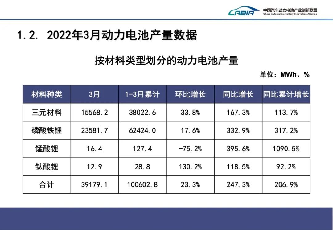 一季度我国动力电池装车量51.3GWh 装车配套企业同比减少6家.jpg 一季度我国动力电池装车量51.3GWh 装车配套企业同比减少6家.jpg