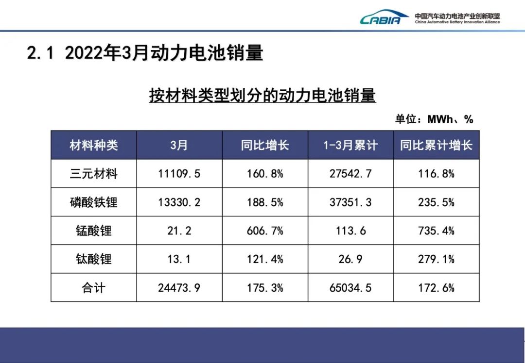 一季度我国动力电池装车量51.3GWh 装车配套企业同比减少6家.jpg 一季度我国动力电池装车量51.3GWh 装车配套企业同比减少6家.jpg