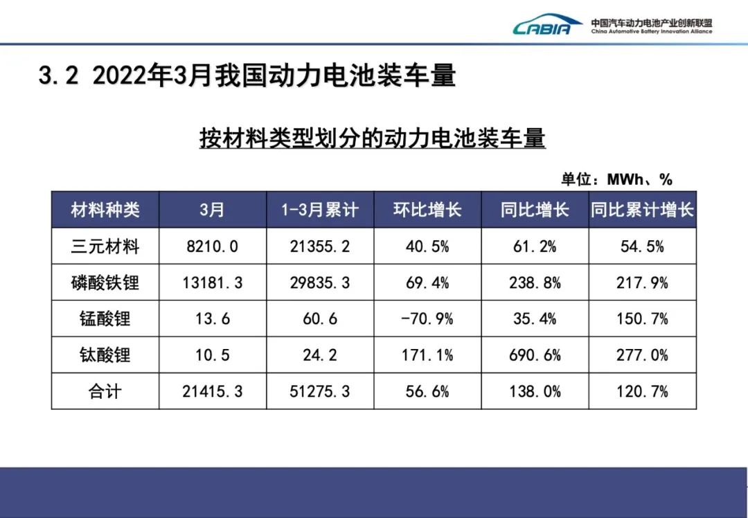 一季度我国动力电池装车量51.3GWh 装车配套企业同比减少6家.jpg 一季度我国动力电池装车量51.3GWh 装车配套企业同比减少6家.jpg