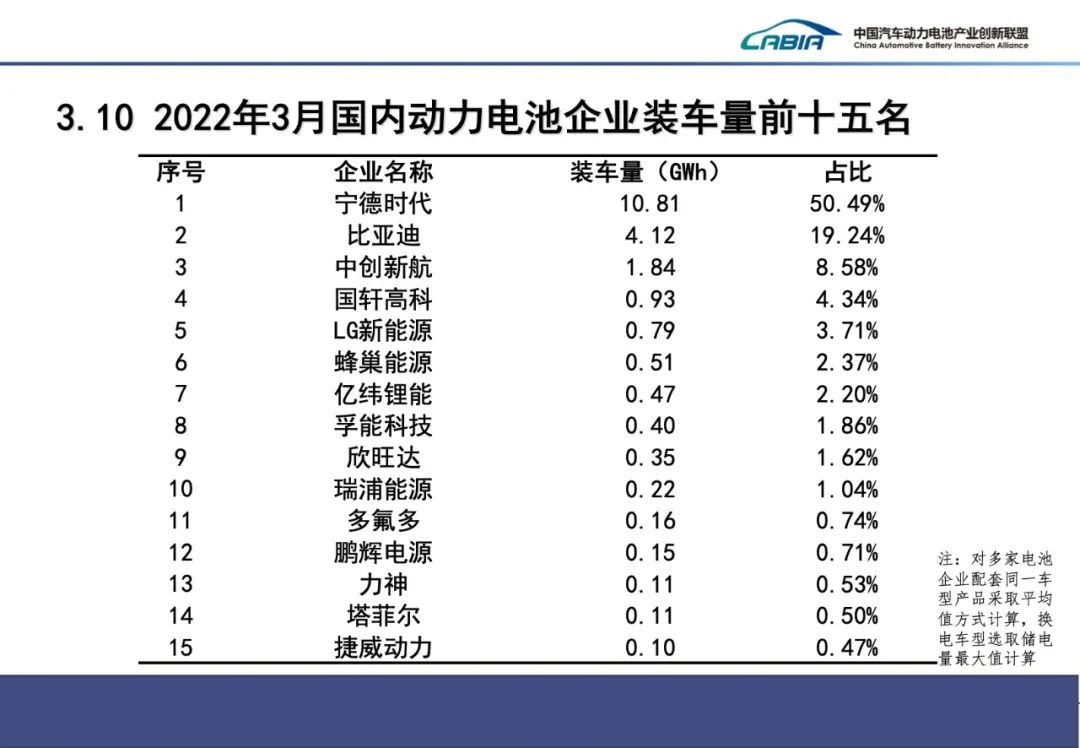 一季度我国动力电池装车量51.3GWh 装车配套企业同比减少6家.jpg 一季度我国动力电池装车量51.3GWh 装车配套企业同比减少6家.jpg