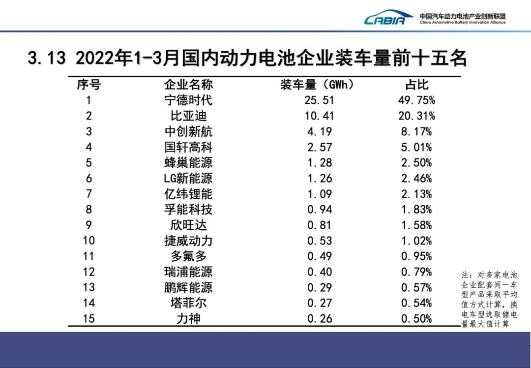一季度我国动力电池装车量51.3GWh 装车配套企业同比减少6家.jpg 一季度我国动力电池装车量51.3GWh 装车配套企业同比减少6家.jpg