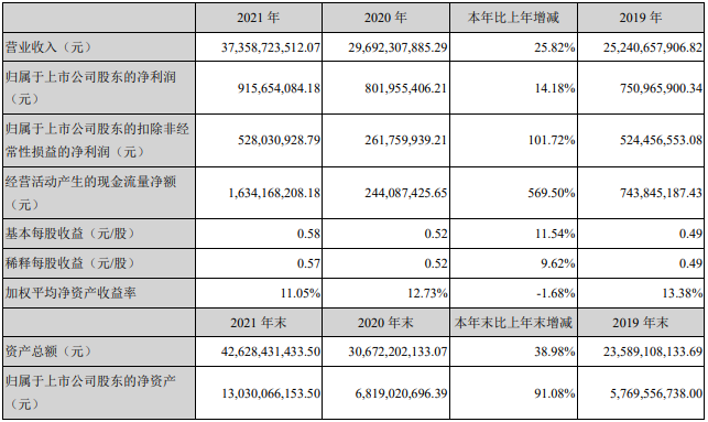 欣旺达2021年动力电池业务收入29.33亿元 同比增长近6倍.png 欣旺达2021年动力电池业务收入29.33亿元 同比增长近6倍.png