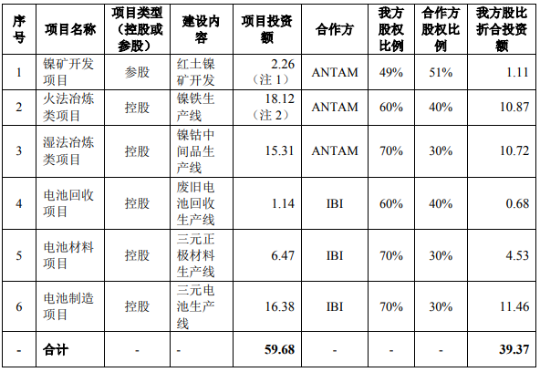 近60亿美元!宁德时代拟在印尼投建动力电池产业链项目.png 近60亿美元!宁德时代拟在印尼投建动力电池产业链项目.png