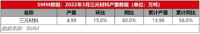 订单增量加持下开工情况恢复 3月三元材料产量环增15%.png 订单增量加持下开工情况恢复 3月三元材料产量环增15%.png