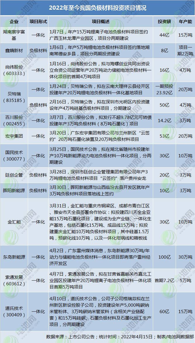 今年负极材料项目动态一览:一体化布局成风 硅碳负极产业化提速.png 今年负极材料项目动态一览:一体化布局成风 硅碳负极产业化提速.png