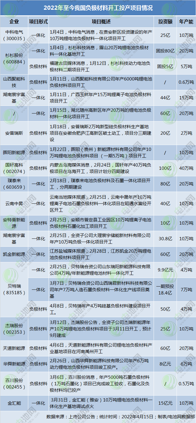 今年负极材料项目动态一览:一体化布局成风 硅碳负极产业化提速.png 今年负极材料项目动态一览:一体化布局成风 硅碳负极产业化提速.png