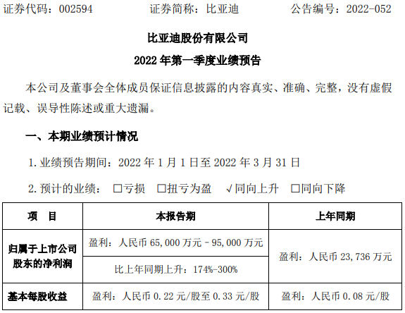 新能源车市场占有率持续攀升 比亚迪一季度预盈超6.5亿.png 新能源车市场占有率持续攀升 比亚迪一季度预盈超6.5亿.png