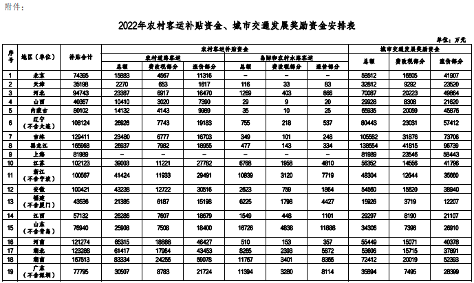 财政部下达超241亿补贴资金 支持农村客运和城市交通发展.png 财政部下达超241亿补贴资金 支持农村客运和城市交通发展.png