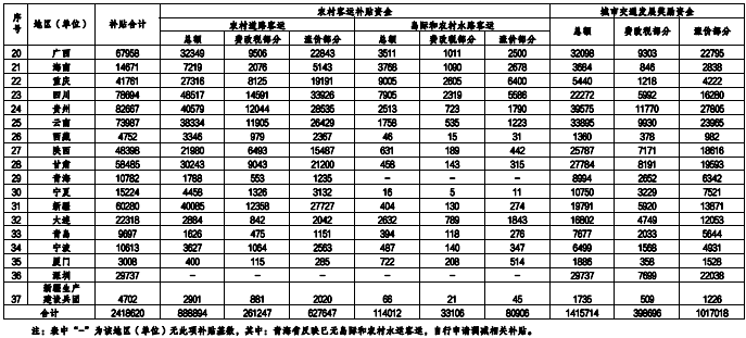 财政部下达超241亿补贴资金 支持农村客运和城市交通发展.png 财政部下达超241亿补贴资金 支持农村客运和城市交通发展.png