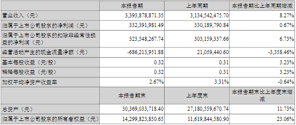 大族激光一季度营收近34亿 宜宾新能源装备生产基地即将开建.png 大族激光一季度营收近34亿 宜宾新能源装备生产基地即将开建.png