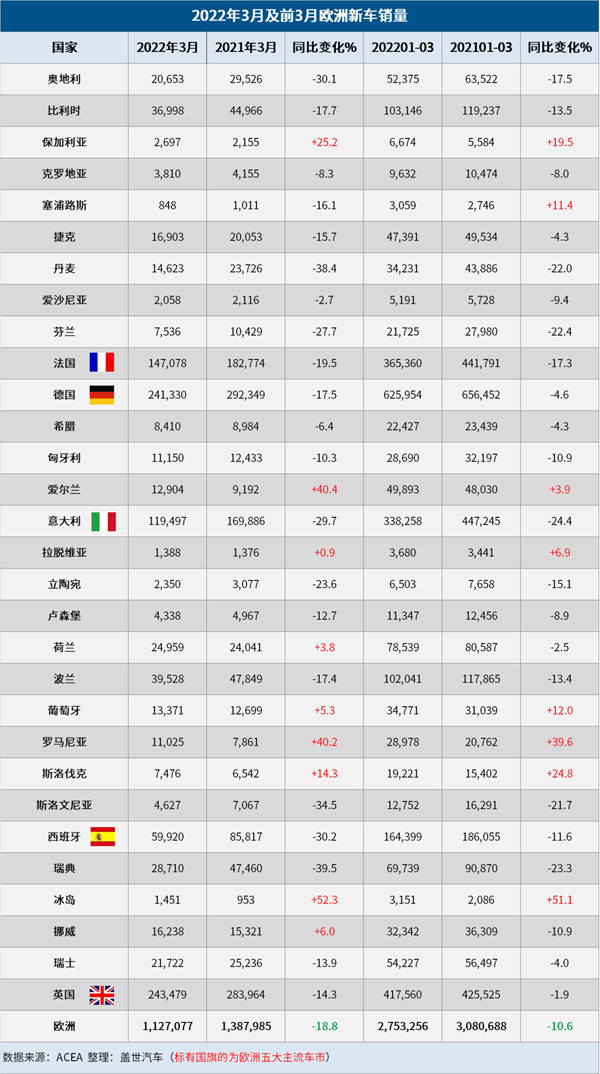 欧洲3月汽车销量大跌19% 今年欧洲车市或难复苏.bmp 欧洲3月汽车销量大跌19% 今年欧洲车市或难复苏.bmp