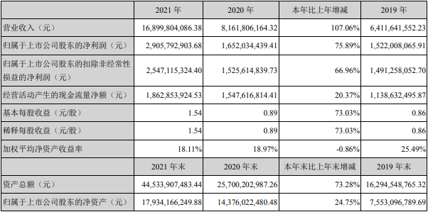 亿纬锂能2021年动力电池营收超百亿 消费电池营收68.76亿.png 亿纬锂能2021年动力电池营收超百亿 消费电池营收68.76亿.png