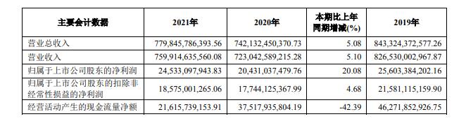 上汽集团近三年主要会计数据和财务指标 上汽集团近三年主要会计数据和财务指标