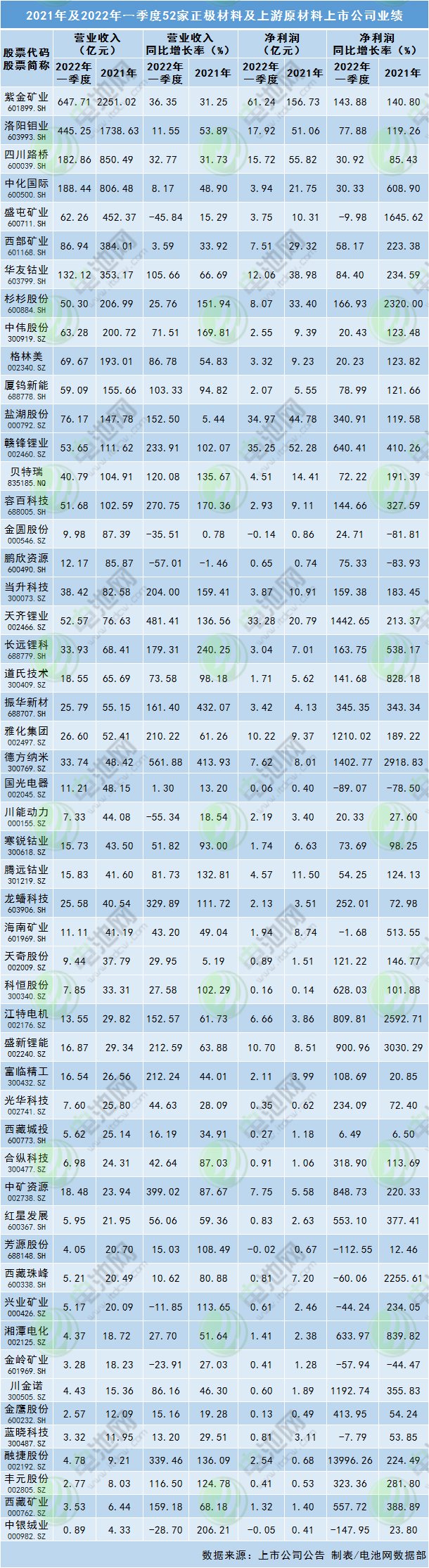 一季度国内电池级碳酸锂均价同比上涨456%!多家上市公司发力布局锂资源.jpg 一季度国内电池级碳酸锂均价同比上涨456%!多家上市公司发力布局锂资源.jpg